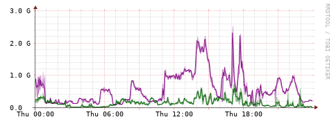 [Interfaces]: Bit rates