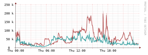 [Interfaces]: Packet rates