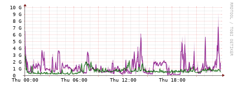 [Interfaces]: Bit rates