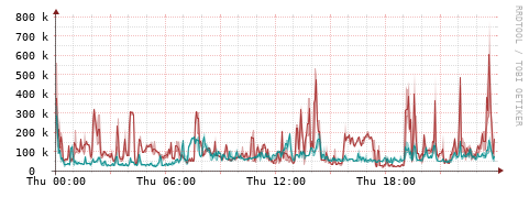 [Interfaces]: Packet rates