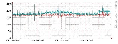 [Interfaces]: Packet rates