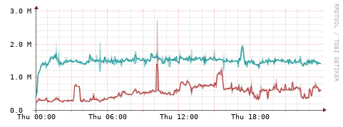 [Interfaces]: Packet rates