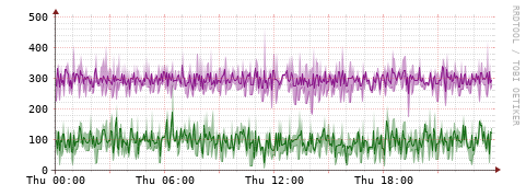 [Interfaces]: Bit rates