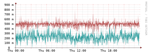 [Interfaces]: Packet rates