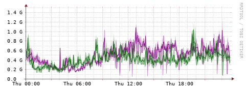 [Interfaces]: Bit rates
