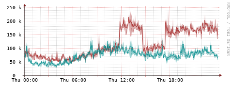 [Interfaces]: Packet rates
