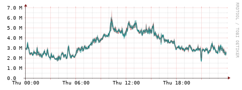 [Interfaces]: Packet rates