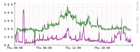 [Interfaces]: Bit rates