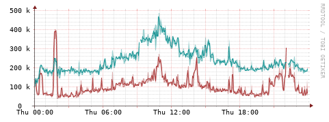 [Interfaces]: Packet rates