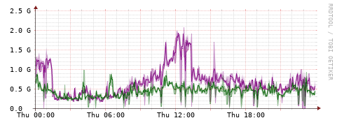[Interfaces]: Bit rates