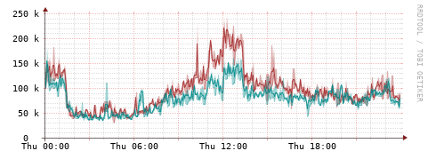[Interfaces]: Packet rates