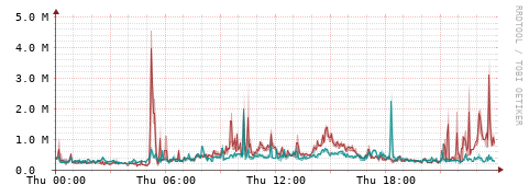 [Interfaces]: Packet rates
