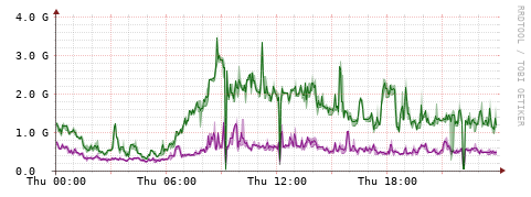 [Interfaces]: Bit rates