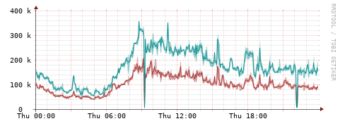 [Interfaces]: Packet rates