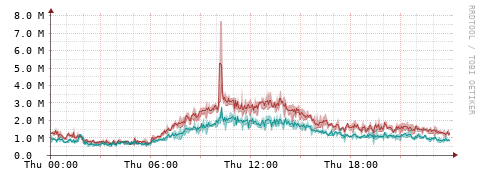 [Interfaces]: Packet rates