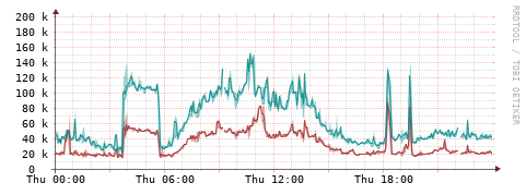 [Interfaces]: Packet rates