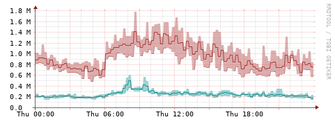 [Interfaces]: Packet rates