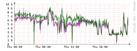 [Interfaces]: Bit rates