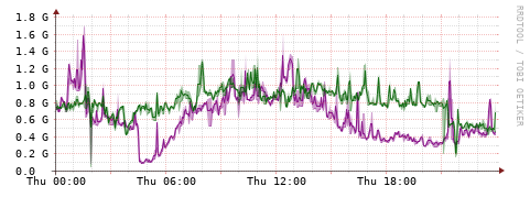 [Interfaces]: Bit rates