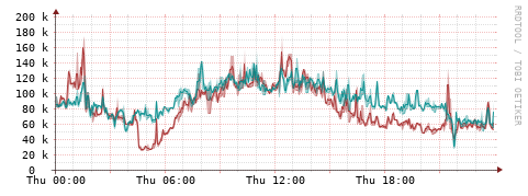 [Interfaces]: Packet rates
