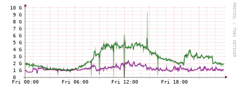 [Interfaces]: Bit rates