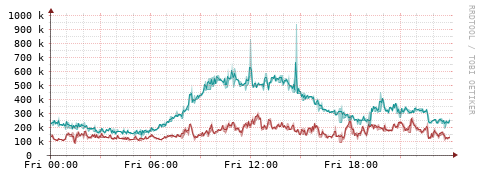 [Interfaces]: Packet rates