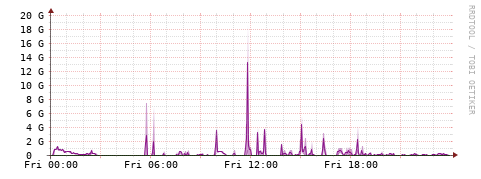 [Interfaces]: Bit rates