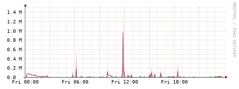 [Interfaces]: Packet rates