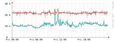 [Interfaces]: Packet rates