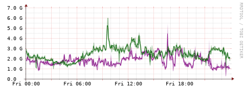 [Interfaces]: Bit rates