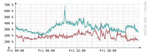 [Interfaces]: Packet rates