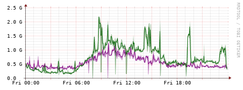 [Interfaces]: Bit rates