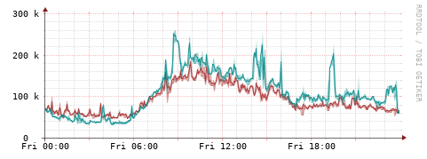 [Interfaces]: Packet rates