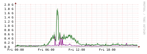 [Interfaces]: Bit rates