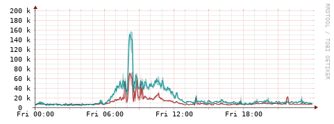 [Interfaces]: Packet rates