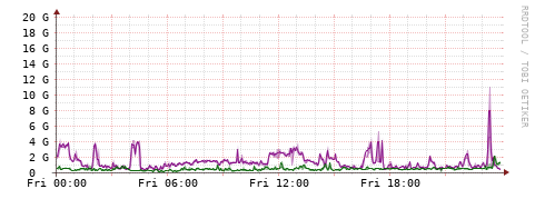 [Interfaces]: Bit rates