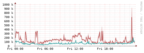 [Interfaces]: Packet rates