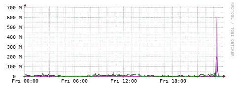 [Interfaces]: Bit rates