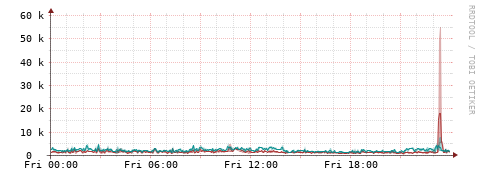 [Interfaces]: Packet rates