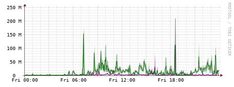 [Interfaces]: Bit rates