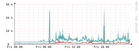 [Interfaces]: Packet rates