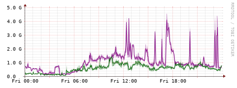 [Interfaces]: Bit rates