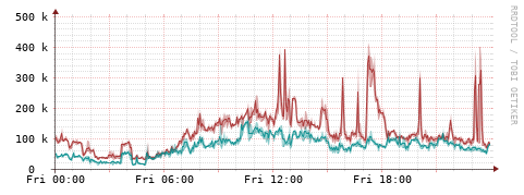 [Interfaces]: Packet rates