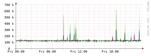 [Interfaces]: Bit rates