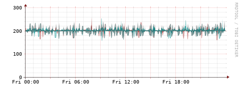 [Interfaces]: Packet rates
