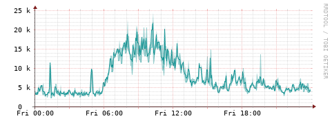 [Interfaces]: Packet rates
