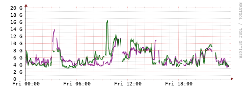 [Interfaces]: Bit rates