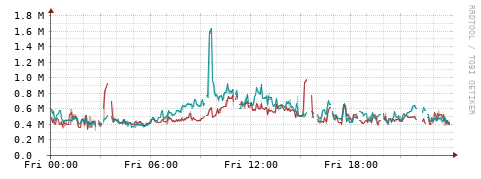 [Interfaces]: Packet rates