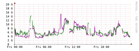 [Interfaces]: Bit rates