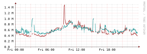 [Interfaces]: Packet rates